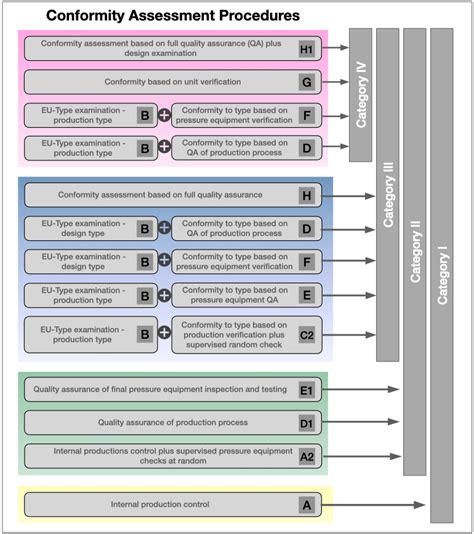 Rules for conformity assessment of pressure equipment in